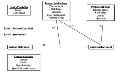 How students' writing motivation, teachers' personal and professional attributes, and writing instruction impact student writing achievement: a two-level hierarchical linear modeling study